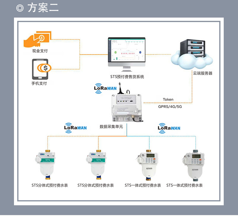 不锈钢STS预付费一体式水表