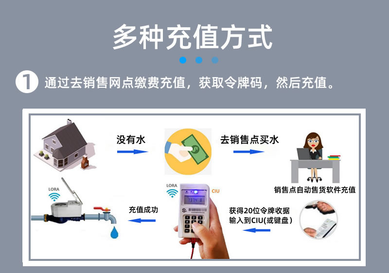 尼龙STS预付费分体式水表