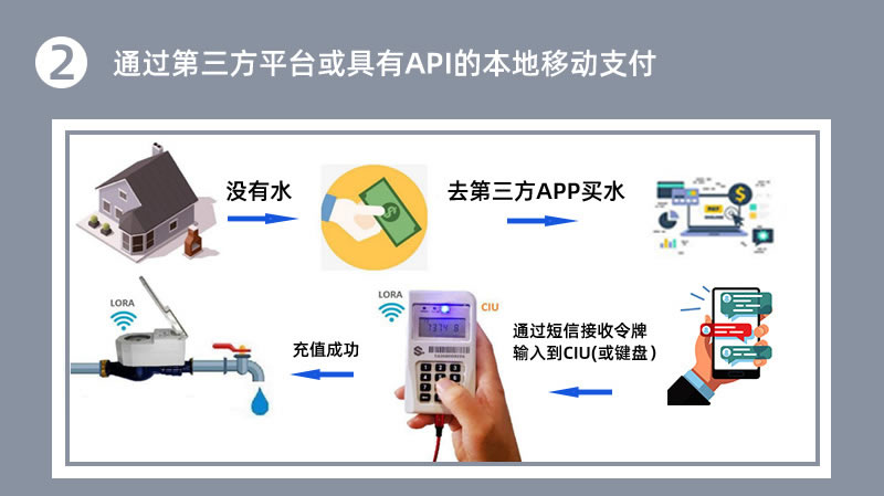 尼龙STS预付费分体式水表