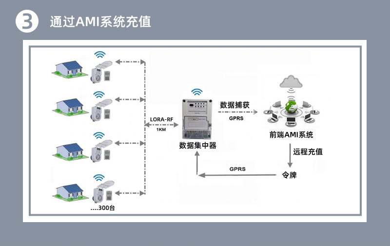 stsyts预付费一体式水表